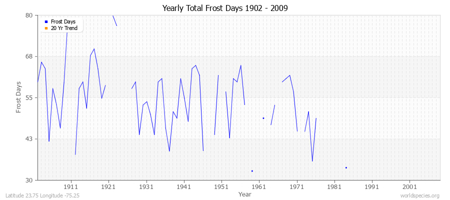 Yearly Total Frost Days 1902 - 2009 Latitude 23.75 Longitude -75.25