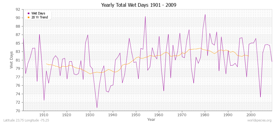 Yearly Total Wet Days 1901 - 2009 Latitude 23.75 Longitude -75.25