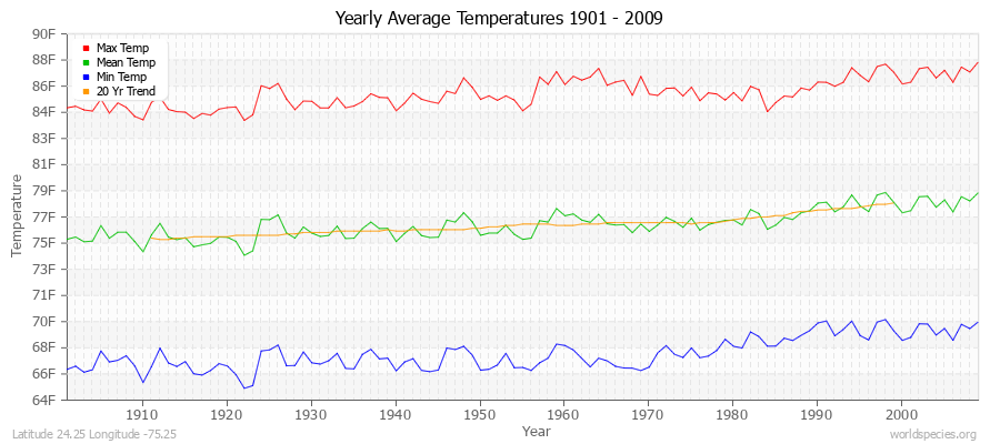 Yearly Average Temperatures 2010 - 2009 (English) Latitude 24.25 Longitude -75.25