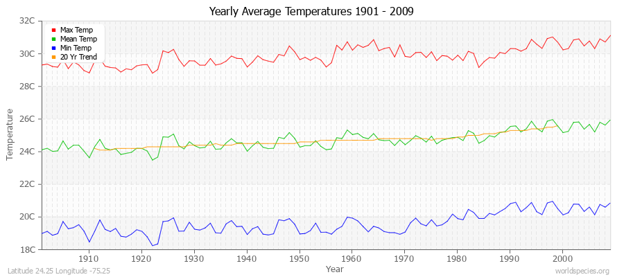 Yearly Average Temperatures 2010 - 2009 (Metric) Latitude 24.25 Longitude -75.25