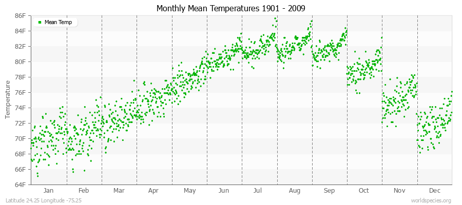 Monthly Mean Temperatures 1901 - 2009 (English) Latitude 24.25 Longitude -75.25