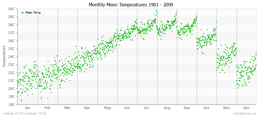 Monthly Mean Temperatures 1901 - 2009 (Metric) Latitude 24.25 Longitude -75.25