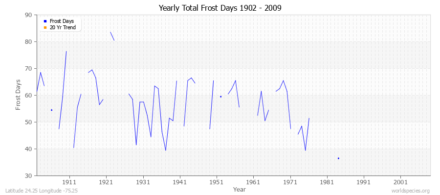 Yearly Total Frost Days 1902 - 2009 Latitude 24.25 Longitude -75.25