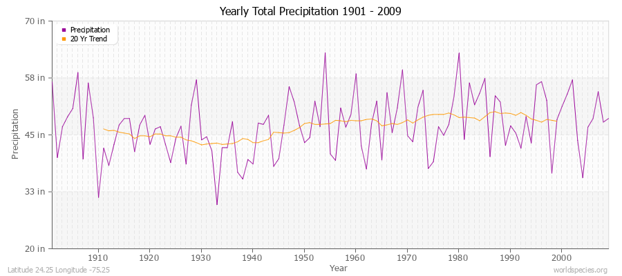 Yearly Total Precipitation 1901 - 2009 (English) Latitude 24.25 Longitude -75.25