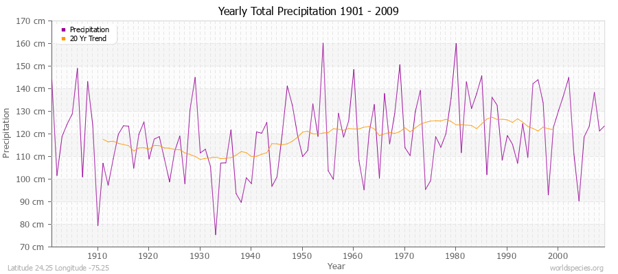 Yearly Total Precipitation 1901 - 2009 (Metric) Latitude 24.25 Longitude -75.25