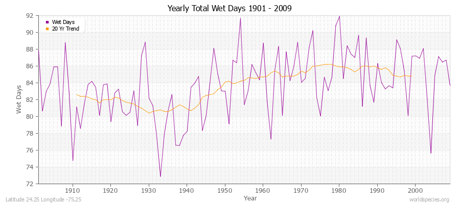 Yearly Total Wet Days 1901 - 2009 Latitude 24.25 Longitude -75.25