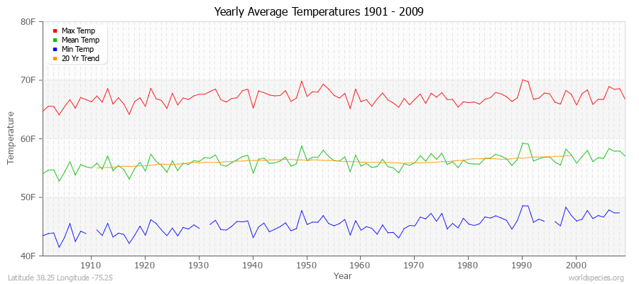 Yearly Average Temperatures 2010 - 2009 (English) Latitude 38.25 Longitude -75.25