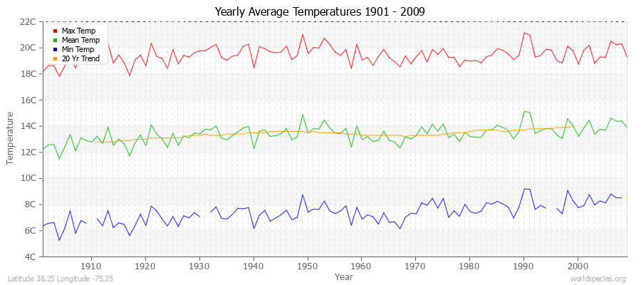 Yearly Average Temperatures 2010 - 2009 (Metric) Latitude 38.25 Longitude -75.25