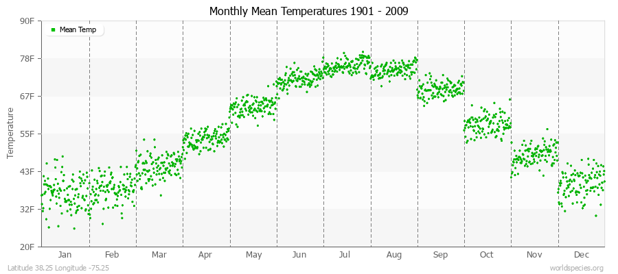 Monthly Mean Temperatures 1901 - 2009 (English) Latitude 38.25 Longitude -75.25