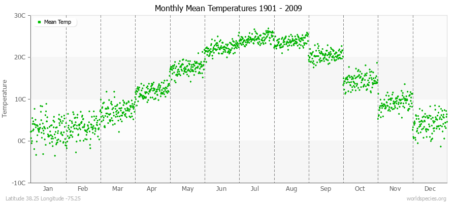 Monthly Mean Temperatures 1901 - 2009 (Metric) Latitude 38.25 Longitude -75.25