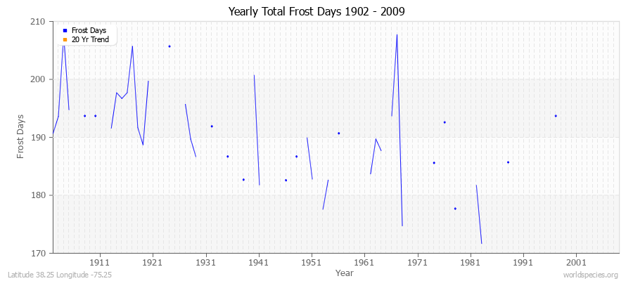 Yearly Total Frost Days 1902 - 2009 Latitude 38.25 Longitude -75.25