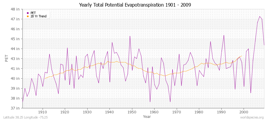 Yearly Total Potential Evapotranspiration 1901 - 2009 (English) Latitude 38.25 Longitude -75.25