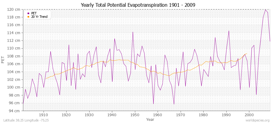 Yearly Total Potential Evapotranspiration 1901 - 2009 (Metric) Latitude 38.25 Longitude -75.25