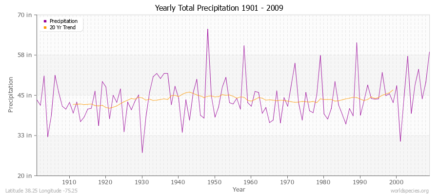 Yearly Total Precipitation 1901 - 2009 (English) Latitude 38.25 Longitude -75.25