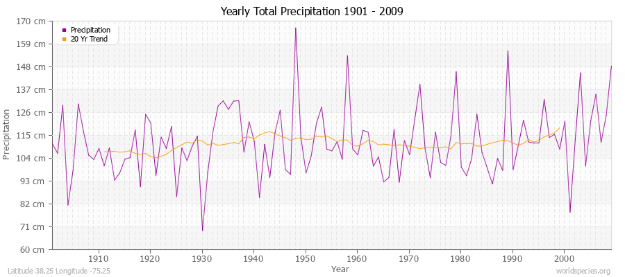 Yearly Total Precipitation 1901 - 2009 (Metric) Latitude 38.25 Longitude -75.25