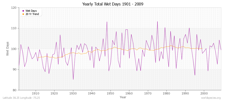 Yearly Total Wet Days 1901 - 2009 Latitude 38.25 Longitude -75.25