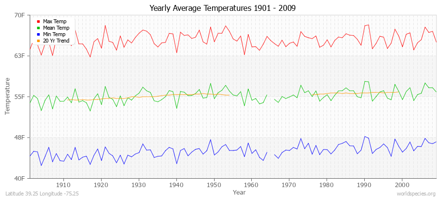 Yearly Average Temperatures 2010 - 2009 (English) Latitude 39.25 Longitude -75.25
