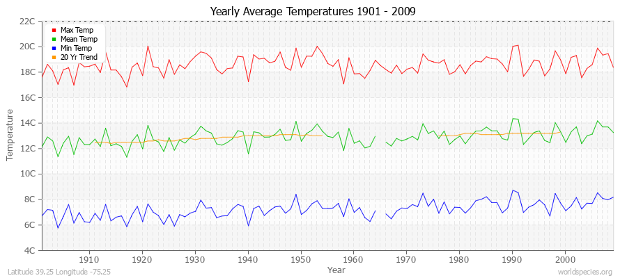 Yearly Average Temperatures 2010 - 2009 (Metric) Latitude 39.25 Longitude -75.25