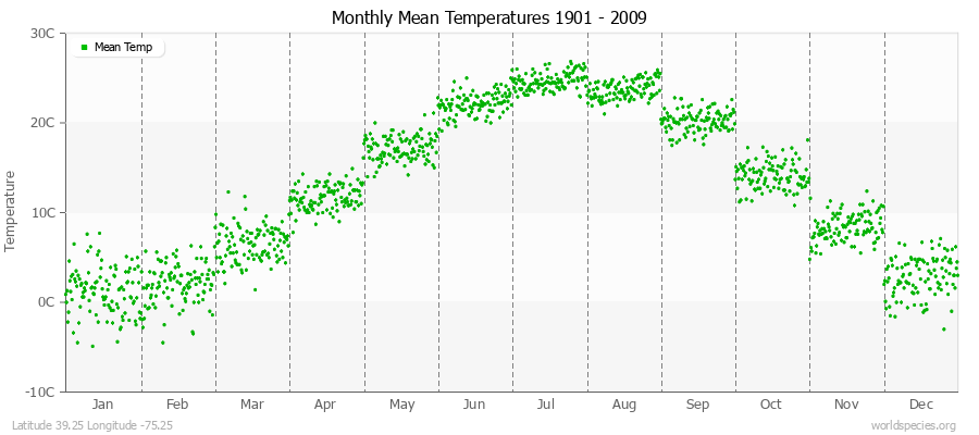 Monthly Mean Temperatures 1901 - 2009 (Metric) Latitude 39.25 Longitude -75.25
