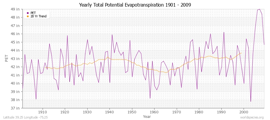 Yearly Total Potential Evapotranspiration 1901 - 2009 (English) Latitude 39.25 Longitude -75.25