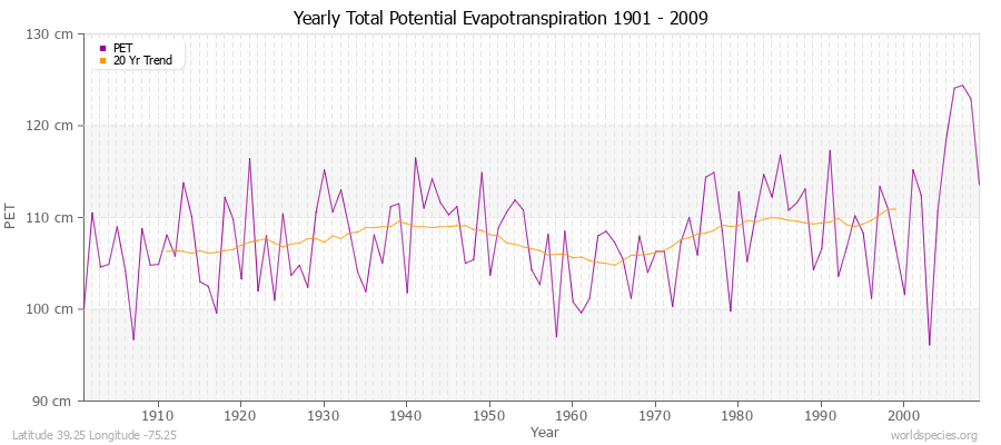 Yearly Total Potential Evapotranspiration 1901 - 2009 (Metric) Latitude 39.25 Longitude -75.25