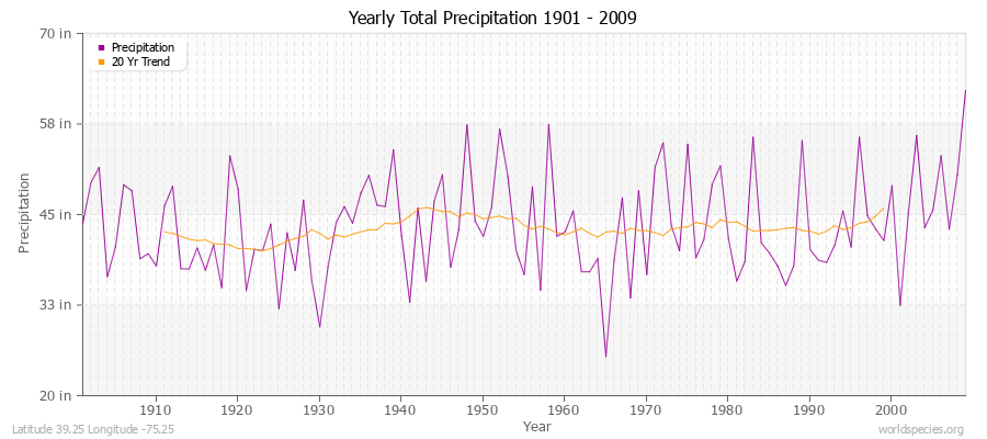 Yearly Total Precipitation 1901 - 2009 (English) Latitude 39.25 Longitude -75.25
