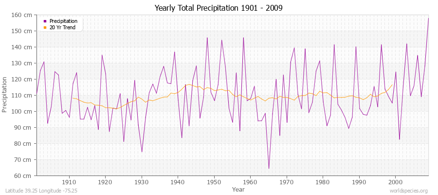 Yearly Total Precipitation 1901 - 2009 (Metric) Latitude 39.25 Longitude -75.25