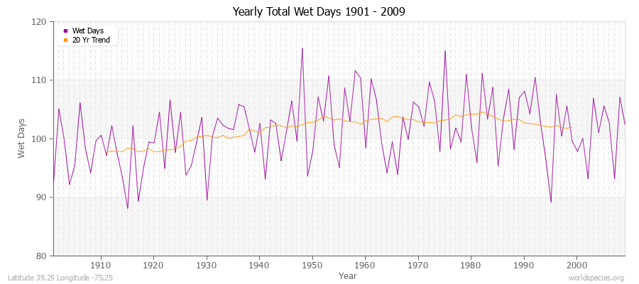 Yearly Total Wet Days 1901 - 2009 Latitude 39.25 Longitude -75.25