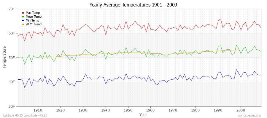 Yearly Average Temperatures 2010 - 2009 (English) Latitude 40.25 Longitude -75.25