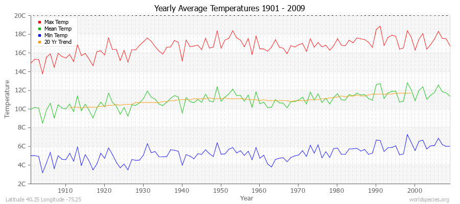 Yearly Average Temperatures 2010 - 2009 (Metric) Latitude 40.25 Longitude -75.25