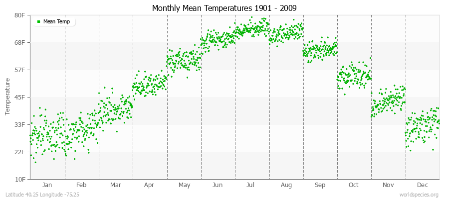 Monthly Mean Temperatures 1901 - 2009 (English) Latitude 40.25 Longitude -75.25