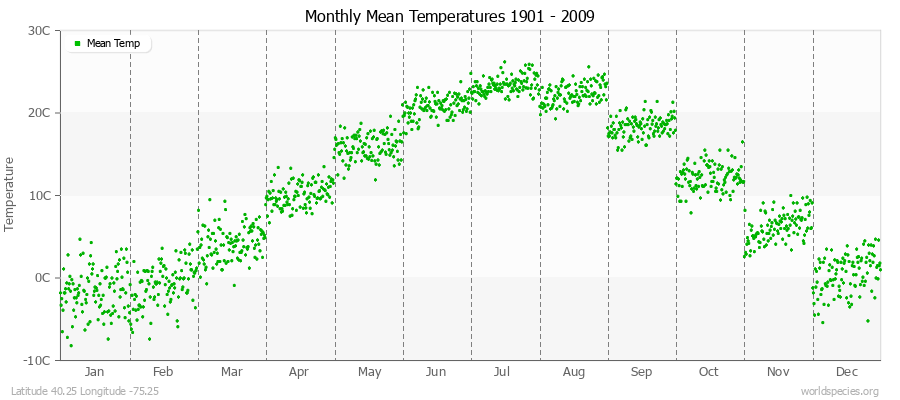 Monthly Mean Temperatures 1901 - 2009 (Metric) Latitude 40.25 Longitude -75.25