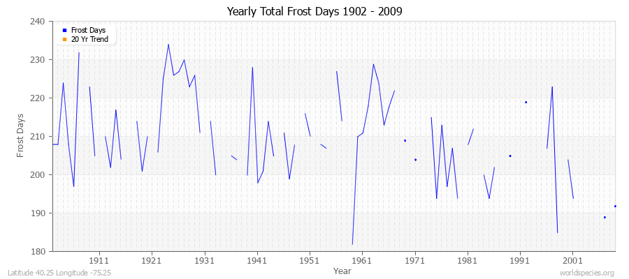 Yearly Total Frost Days 1902 - 2009 Latitude 40.25 Longitude -75.25