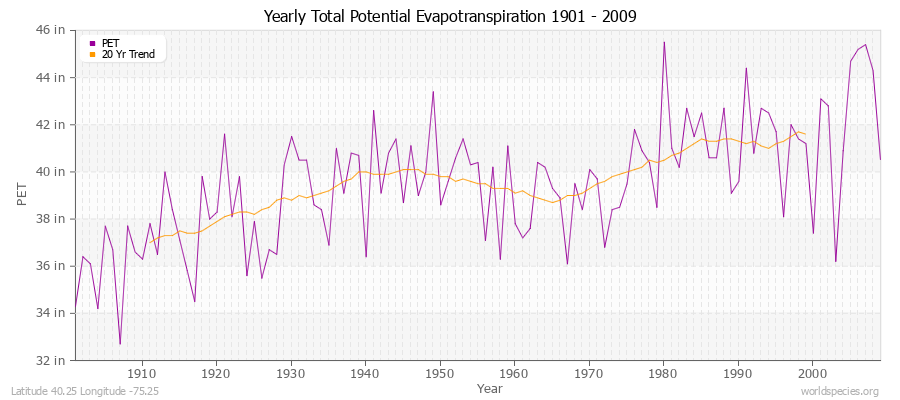 Yearly Total Potential Evapotranspiration 1901 - 2009 (English) Latitude 40.25 Longitude -75.25