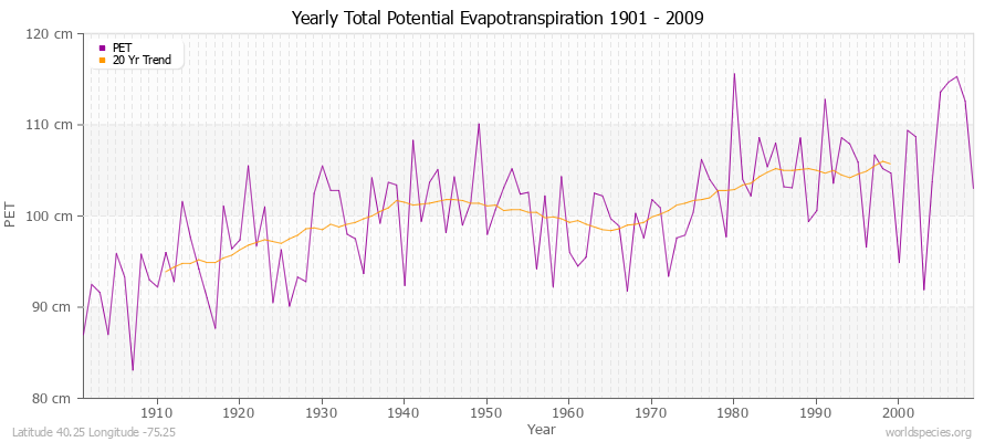 Yearly Total Potential Evapotranspiration 1901 - 2009 (Metric) Latitude 40.25 Longitude -75.25