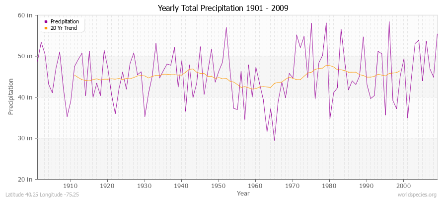 Yearly Total Precipitation 1901 - 2009 (English) Latitude 40.25 Longitude -75.25