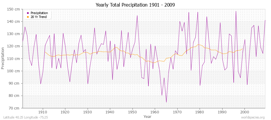 Yearly Total Precipitation 1901 - 2009 (Metric) Latitude 40.25 Longitude -75.25
