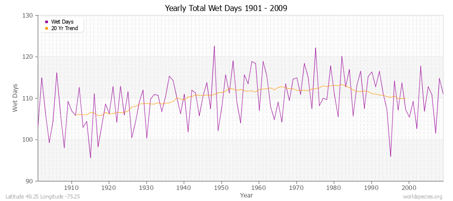 Yearly Total Wet Days 1901 - 2009 Latitude 40.25 Longitude -75.25