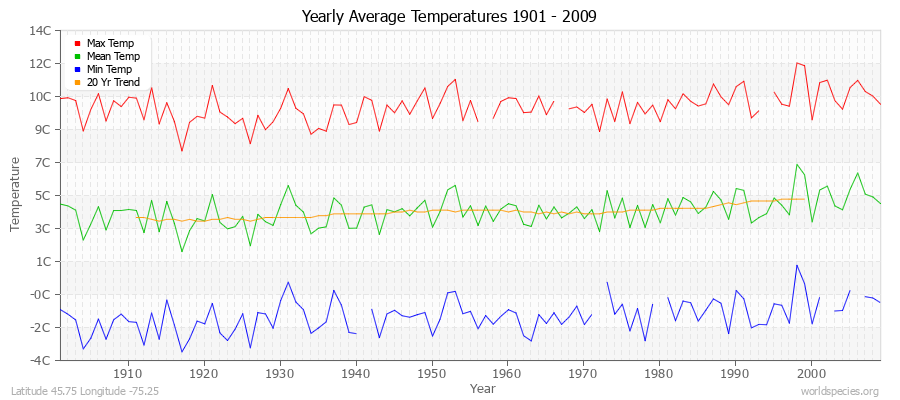 Yearly Average Temperatures 2010 - 2009 (Metric) Latitude 45.75 Longitude -75.25