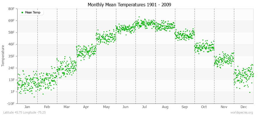 Monthly Mean Temperatures 1901 - 2009 (English) Latitude 45.75 Longitude -75.25