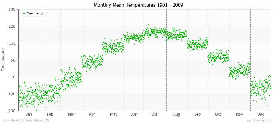 Monthly Mean Temperatures 1901 - 2009 (Metric) Latitude 45.75 Longitude -75.25