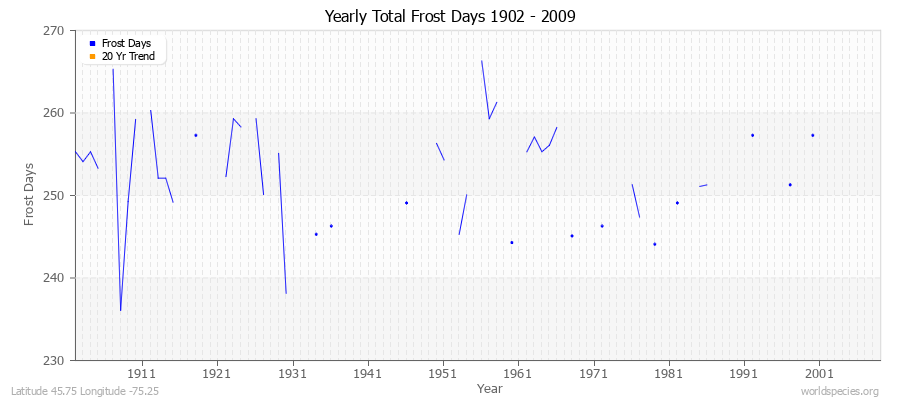 Yearly Total Frost Days 1902 - 2009 Latitude 45.75 Longitude -75.25