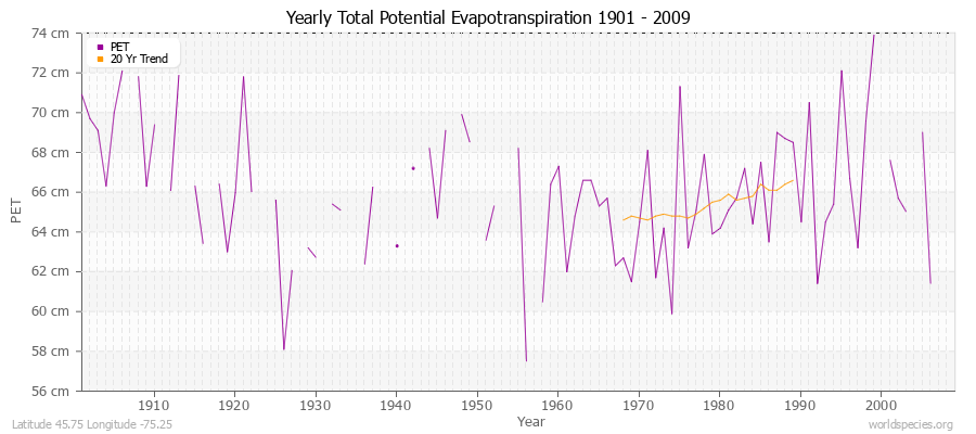 Yearly Total Potential Evapotranspiration 1901 - 2009 (Metric) Latitude 45.75 Longitude -75.25