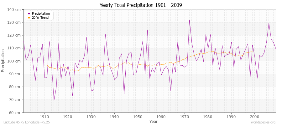 Yearly Total Precipitation 1901 - 2009 (Metric) Latitude 45.75 Longitude -75.25