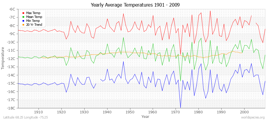 Yearly Average Temperatures 2010 - 2009 (Metric) Latitude 68.25 Longitude -75.25