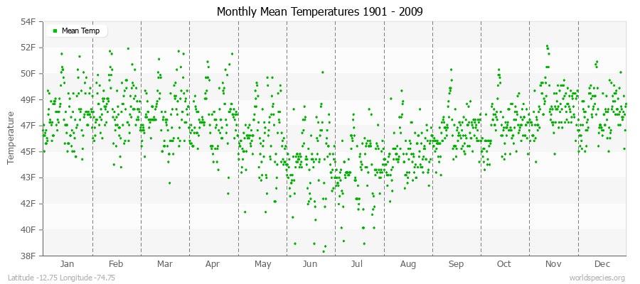 Monthly Mean Temperatures 1901 - 2009 (English) Latitude -12.75 Longitude -74.75