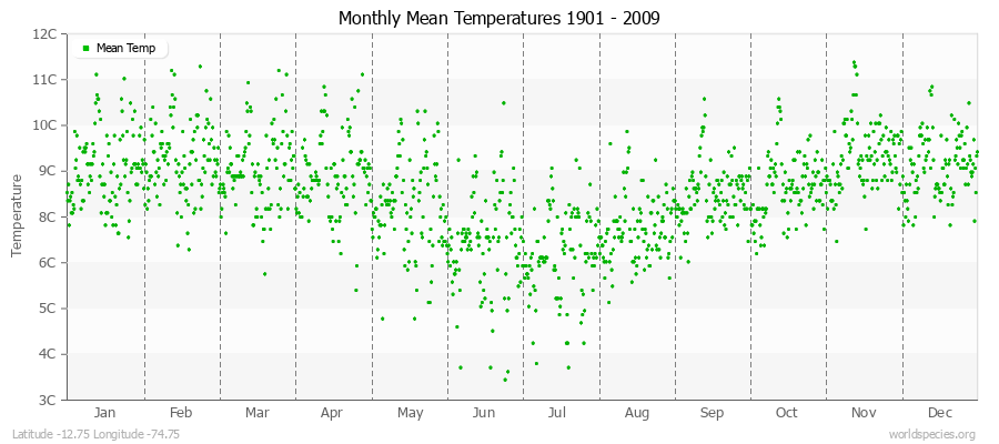 Monthly Mean Temperatures 1901 - 2009 (Metric) Latitude -12.75 Longitude -74.75