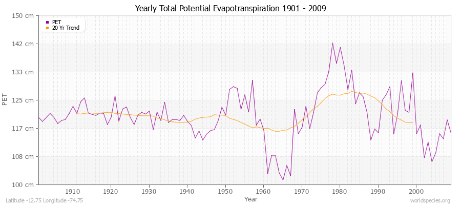 Yearly Total Potential Evapotranspiration 1901 - 2009 (Metric) Latitude -12.75 Longitude -74.75