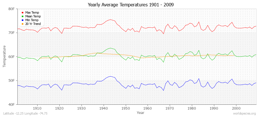 Yearly Average Temperatures 2010 - 2009 (English) Latitude -12.25 Longitude -74.75