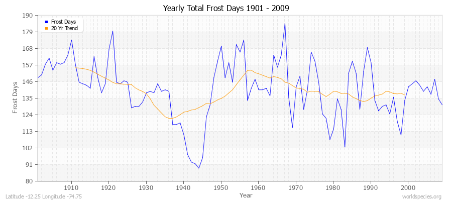 Yearly Total Frost Days 1901 - 2009 Latitude -12.25 Longitude -74.75